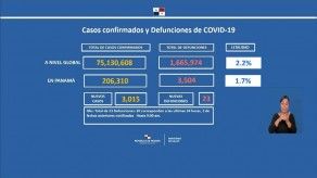 Panamá registra 3,015 nuevos contagios de COVID-19 en las últimas 24 horas