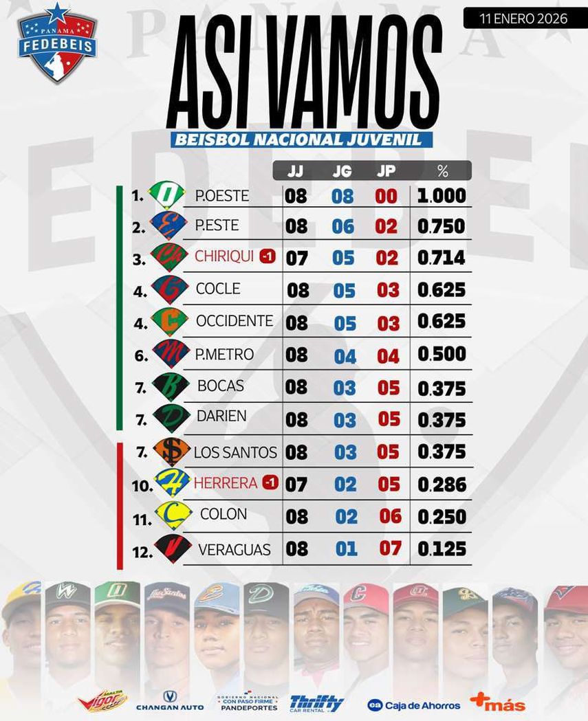 Así queda la tabla de posiciones después de la octava jornada. Así queda la tabla de posiciones después de la octava jornada.