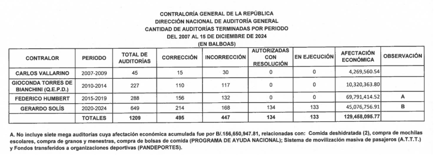 Según los datos, desde la agestión del contralor Carlos Vallarino hasta la del contralor saliente Gerardo Solís, se llevaron a cabo un total de 1,209 auditorias. Según los datos, desde la agestión del contralor Carlos Vallarino hasta la del contralor saliente Gerardo Solís, se llevaron a cabo un total de 1,209 auditorias.