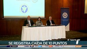 Índice del Consumidor Panameño registra caída de 10 puntos