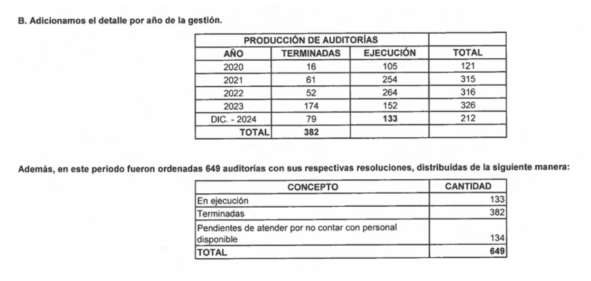 Se han terminado, desde el 2020 hasta diciembre de 2024, un total de 382 auditorías. Se han terminado, desde el 2020 hasta diciembre de 2024, un total de 382 auditorías.