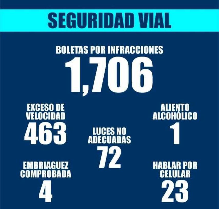 Cifras del operativo de la Policía Nacional del miércoles 21 de diciembre del 2022.