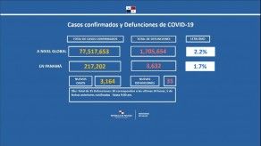Panamá acumula 217,202 casos de COVID-19 y 3,632 fallecimientos