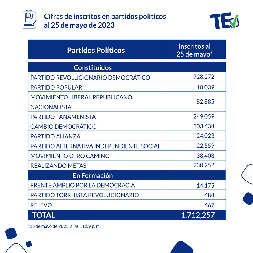 Actualización de firmas de inscritos a partidos políticos hasta el 25 de mayo del 2023. Actualización de firmas de inscritos a partidos políticos hasta el 25 de mayo del 2023.