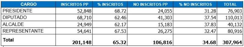 Tribunal Electoral. Datos actuales de precandidatos que aspiran a un cargo por la libre postulación.