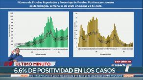 Panamá registra un Rt del COVID-19 del 0.99