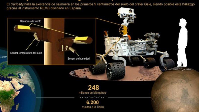 El Curiosity encuentra indicios de agua salada líquida en Marte