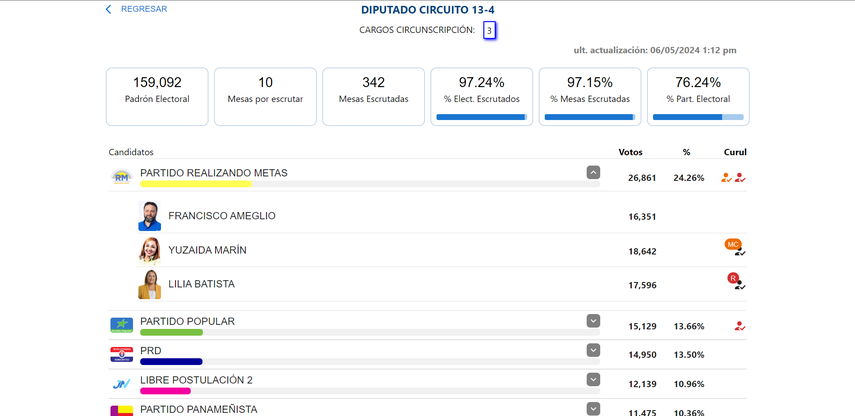 Elecciones 2024, Panamá Oeste: Diputados electos de la Asamblea Nacional del circuito 13-4 Elecciones 2024, Panamá Oeste: Diputados electos de la Asamblea Nacional del circuito 13-4