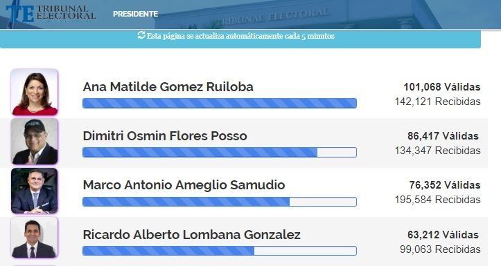 Gómez, Flores y Ameglio mantienen ventaja en carrera de independientes por la Presidencia