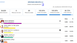 Elecciones 2024: Resultados de diputados de la Asamblea Nacional del circuito 2-4 Coclé.