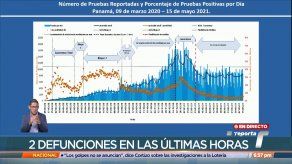 Rt del COVID-19 en Panamá incrementa a 1.19