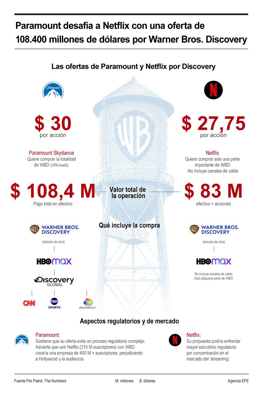 La oferta de Paramount por la totalidad de WBD proporciona a los accionistas 18.000 millones de dólares más en efectivo. La oferta de Paramount por la totalidad de WBD proporciona a los accionistas 18.000 millones de dólares más en efectivo.