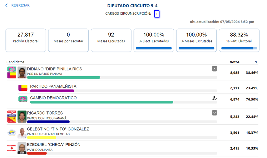Resultados de las elecciones en Panamá 2024.Diputados por la provincia de Veraguas