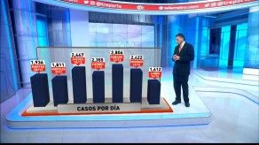 Evolución de casos y muertes por COVID-19 en los últimos días