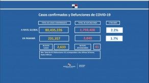 Panamá contabiliza 231,357 casos de COVID-19 y 3,840  defunciones