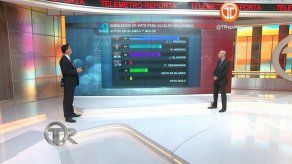 Empate entre Navarro y Arias puede cambiar en días