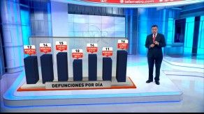 Evolución del covid-19 en Panamá en los últimos días