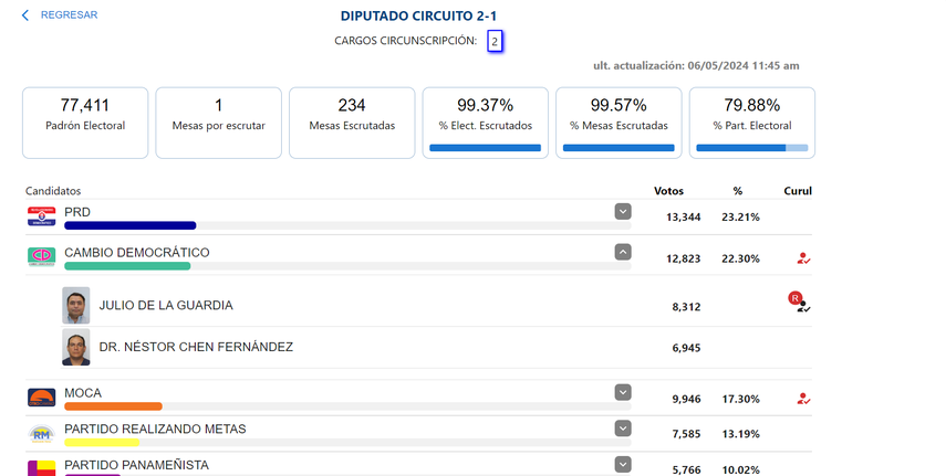Elecciones 2024: Resultados de diputados de la Asamblea Nacional del circuito 2-1 Coclé.