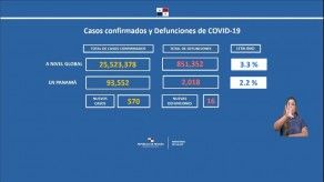 Panamá reporta 570 nuevos casos de COVID-19 y 16 defunciones en las últimas horas