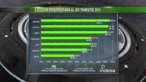 Ejecutómetro: Ejecución presupuestaria del 3er trimestre en varias entidades