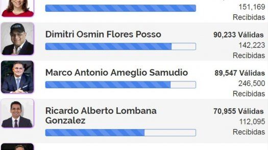 Ameglio a punto de desplazar a Flores del segundo puesto de independientes