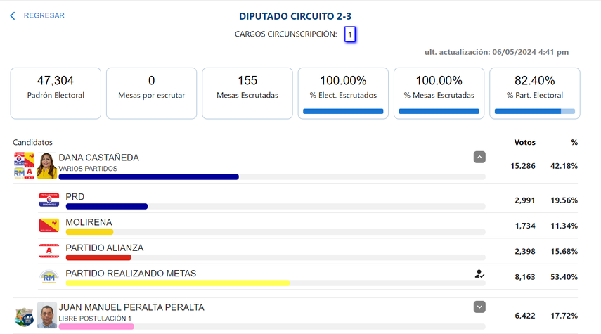Elecciones 2024: Resultados de diputados de la Asamblea Nacional del circuito 2-3 Coclé.