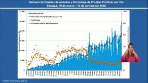 El RT del COVID-19 en Panamá se elevó a 1.11