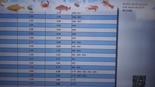 Consumidores pueden verificar los precios de los mariscos a través de tablero de la Acodeco