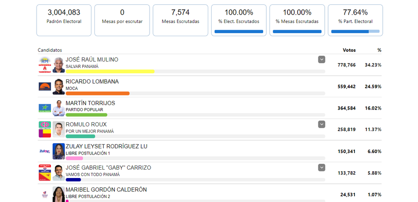 Tribunal Electoral comparte los resultados de votos válidos, nulos y en blanco Tribunal Electoral comparte los resultados de votos válidos, nulos y en blanco