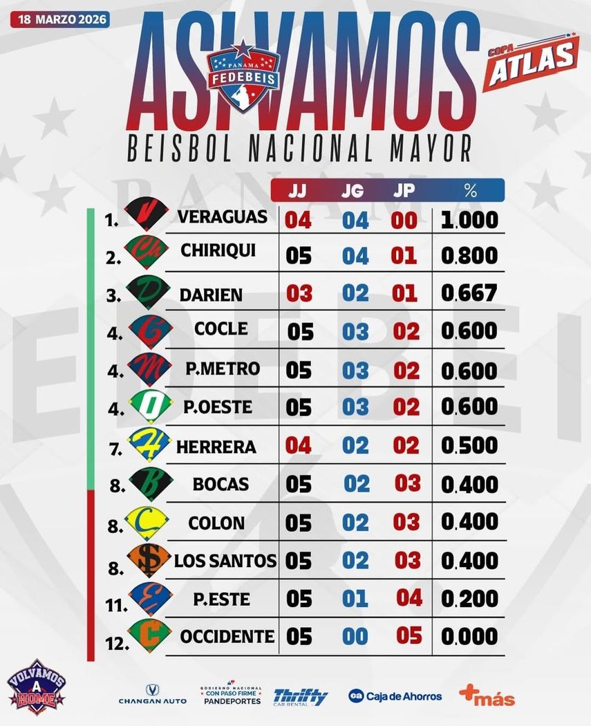 Tabla de posiciones del Béisbol Mayor 2026. Tabla de posiciones del Béisbol Mayor 2026.