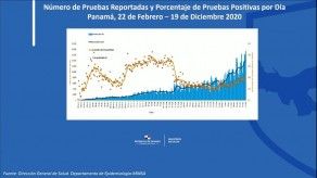 En 1.08 se ubica el RT de COVID-19 en Panamá