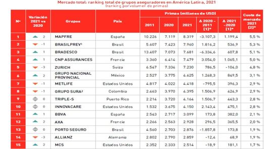 El sector mostró un crecimiento del negocio del 12% enLatinoamérica en 2021 y del 9,1%.