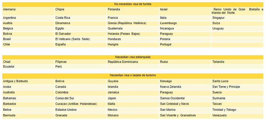 Listado de países que no necesitan y que si requieren de visa de turista para ingresar a Panamá, por el Consejo Centroamericano de Turismo