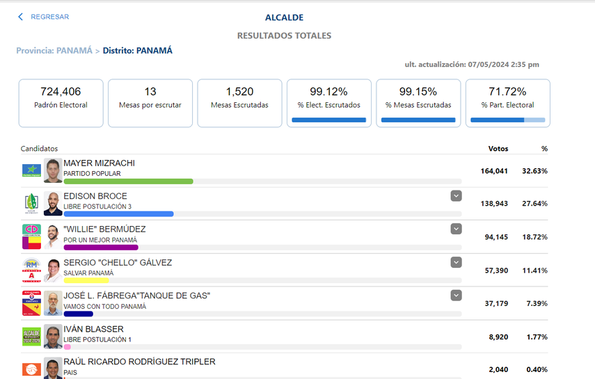 Votos obtenidos por Mayer Mizrachi. Votos obtenidos por Mayer Mizrachi.