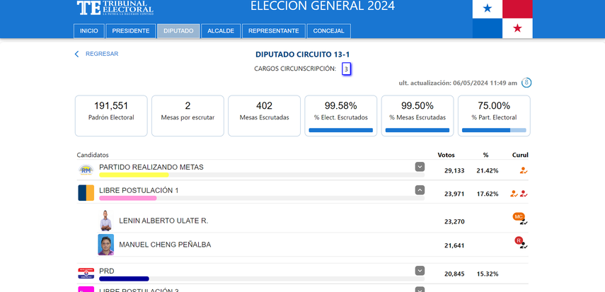 Elecciones Asamblea Nacional: Diputados electos del circuito 13-1