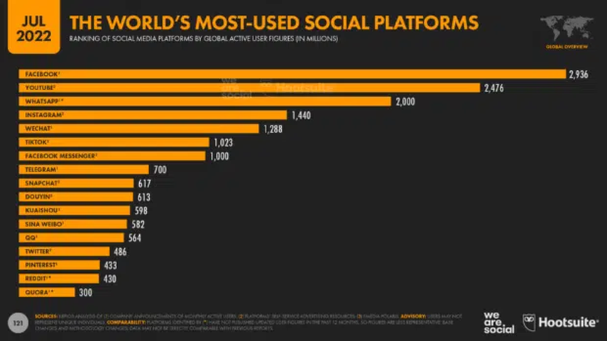 Las redes sociales más utilizadas del 2022 en el mundo.