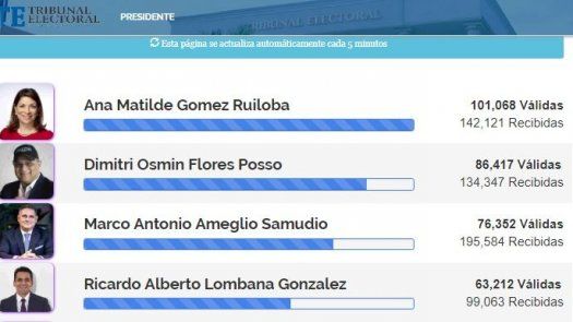 Gómez, Flores y Ameglio mantienen ventaja en carrera de independientes por la Presidencia