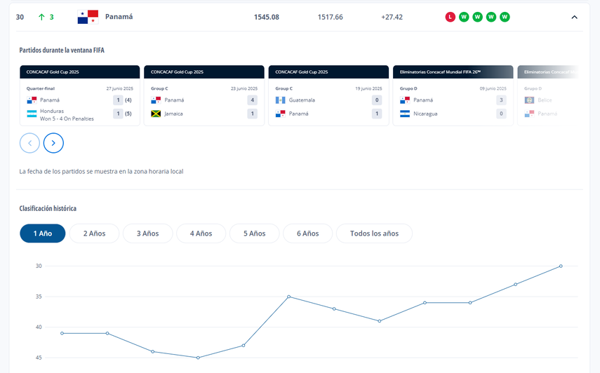 Panamá superó en el Ranking FIFA a selecciones como Rusia, Polonia, Grecia, Costa Rica y Perú. Panamá superó en el Ranking FIFA a selecciones como Rusia, Polonia, Grecia, Costa Rica y Perú.