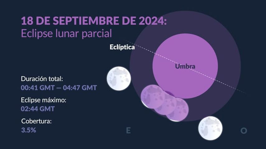 Eclipse lunar parcial. Eclipse lunar parcial.