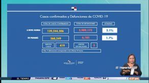 Panamá registra 419 nuevos casos de covid-19 y 2 decesos en las últimas horas