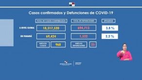 Panamá supera los 69 mil casos de COVID-19 y acumula más de mil muertes