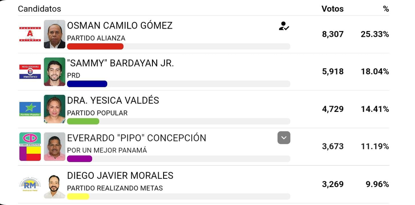 Elecciones Asamblea Nacional: Diputados electos del circuito 4-2