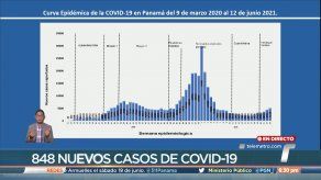 Rt del COVID-19 en Panamá aumenta a 1.2