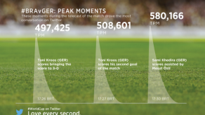 Semifinal Brasil-Alemania bate todos los récords en redes sociales
