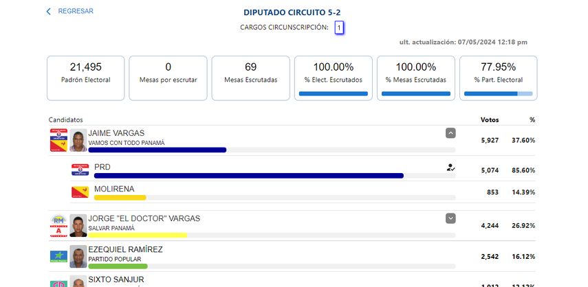 Elecciones Asamblea Nacional 2024: Resultados para diputado en el circuito 5-2 Darién