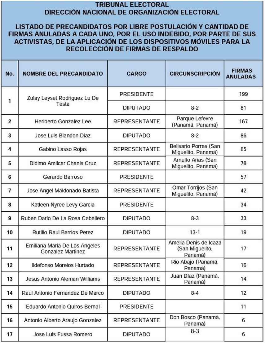 Listado de precandidatos por la libre postulación y firmas anuladas
