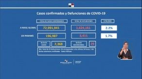 Informe del Minsa revela que Panamá presenta 2,368 nuevos casos de COVID-19
