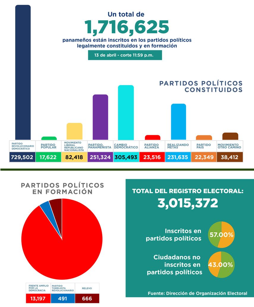 Financiamiento público preelectoral: ¿Qué partidos políticos recibirán el dinero?