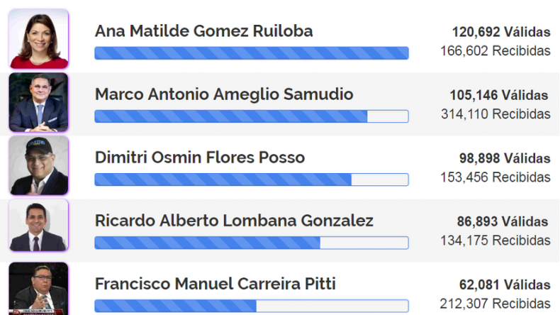 Precandidatos por libre postulación deben entregar hoy todos sus libros de firmas de respaldo