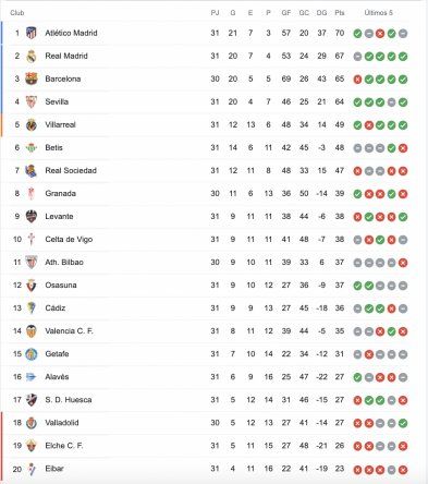 Real Madrid - Atlético de Madrid - Barcelona